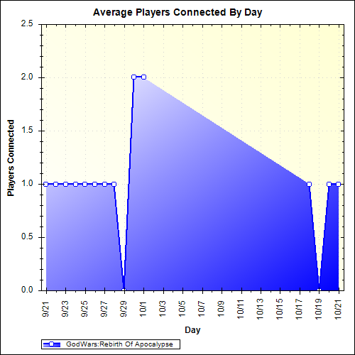 Average Players Connected By Day