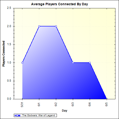 Average Players Connected By Day