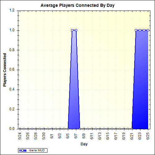 Average Players Connected By Day