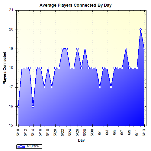 Average Players Connected By Day