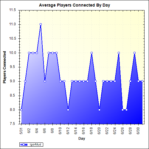 Average Players Connected By Day