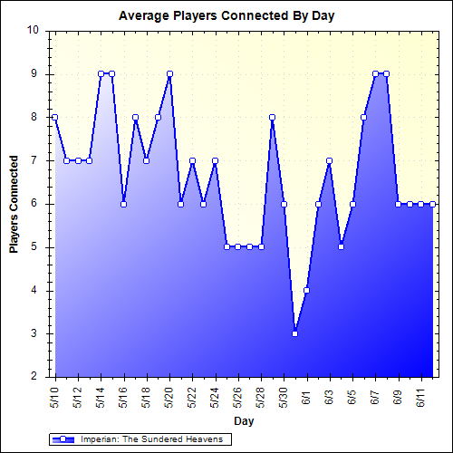 Average Players Connected By Day