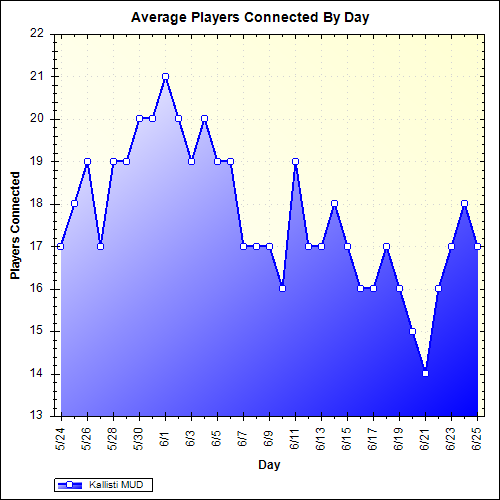 Average Players Connected By Day