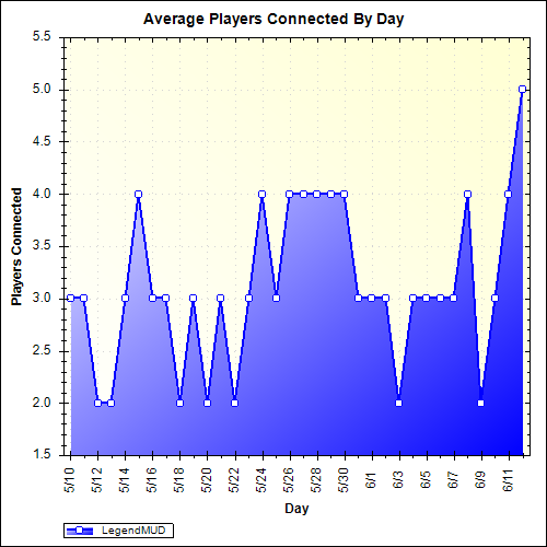 Average Players Connected By Day