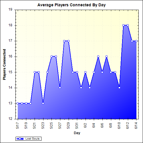 Average Players Connected By Day