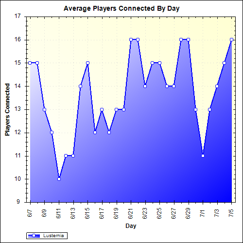 Average Players Connected By Day