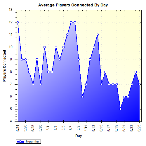 Average Players Connected By Day