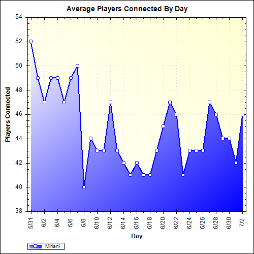 Average Players Connected By Day