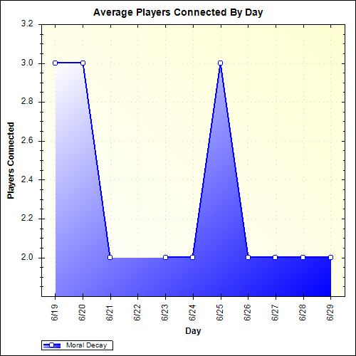 Average Players Connected By Day