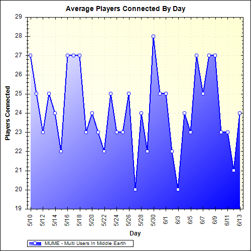 Average Players Connected By Day
