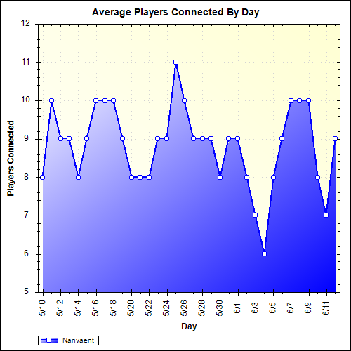 Average Players Connected By Day