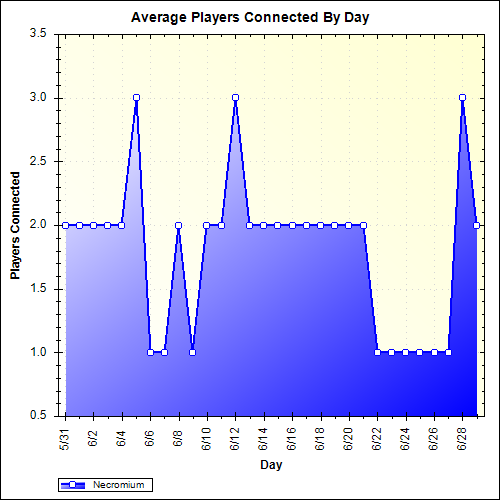 Average Players Connected By Day