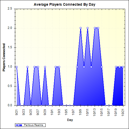 Average Players Connected By Day