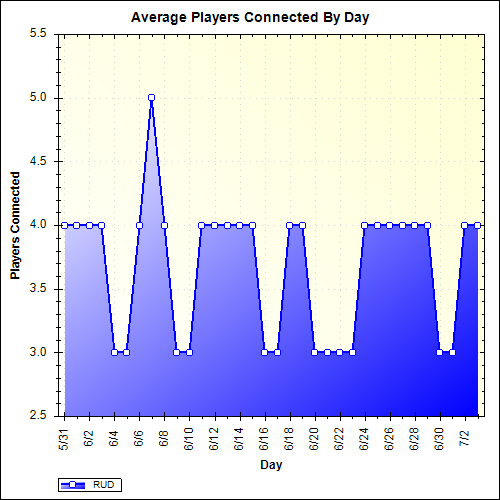 Average Players Connected By Day