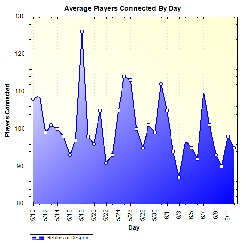 Average Players Connected By Day