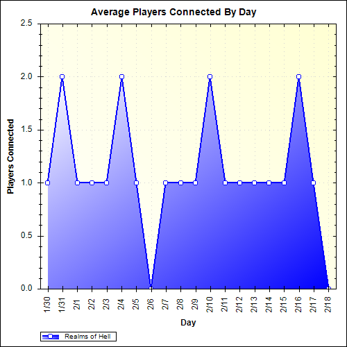 Average Players Connected By Day