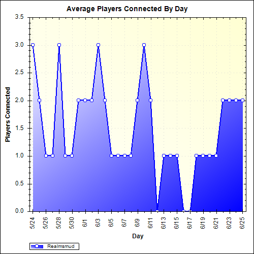 Average Players Connected By Day