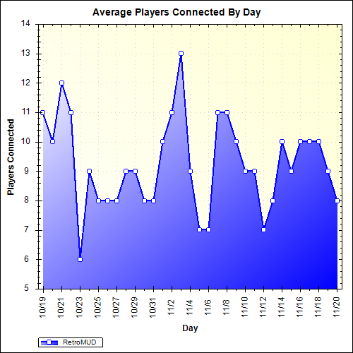 Average Players Connected By Day