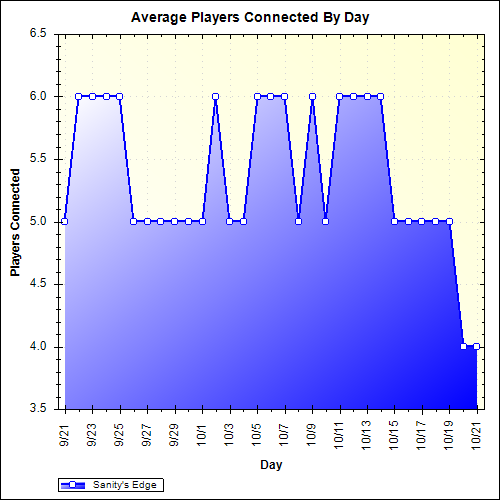 Average Players Connected By Day