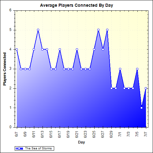 Average Players Connected By Day