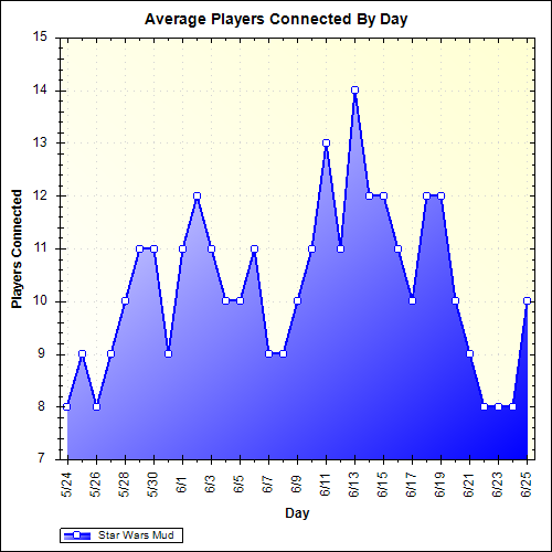 Average Players Connected By Day