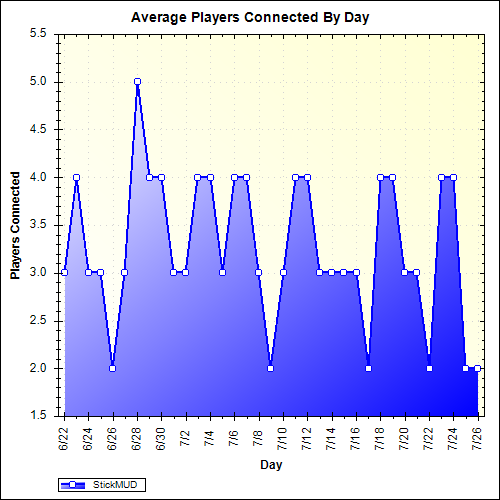 Average Players Connected By Day
