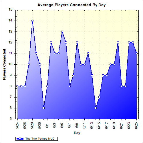 Average Players Connected By Day