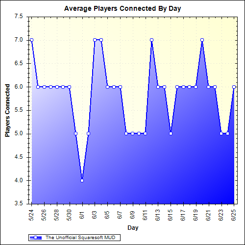 Average Players Connected By Day