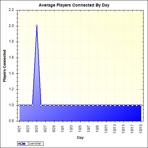 Average Players Connected By Day