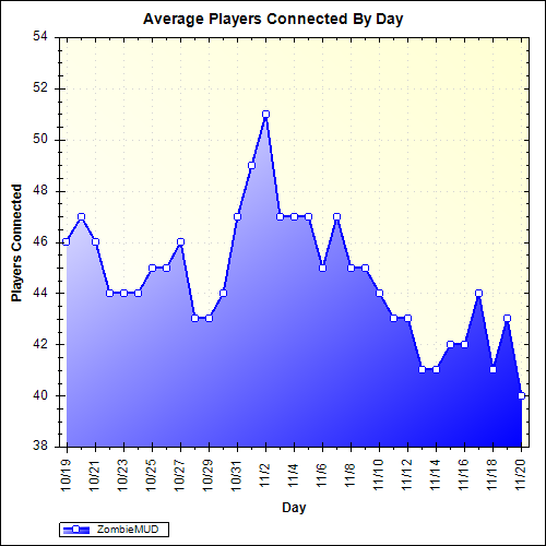 Average Players Connected By Day