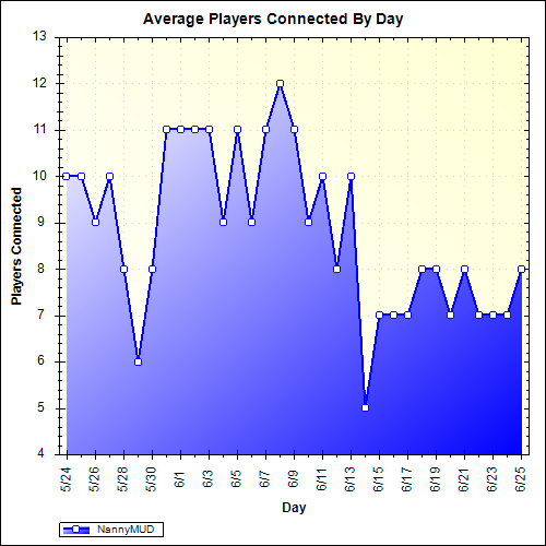 Average Players Connected By Day