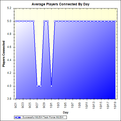 Average Players Connected By Day