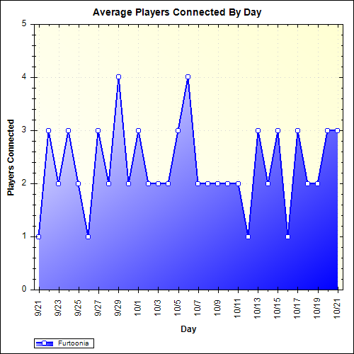 Average Players Connected By Day