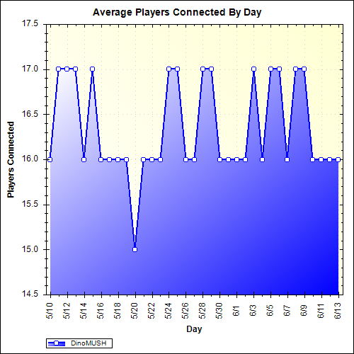 Average Players Connected By Day