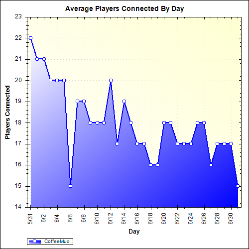 Average Players Connected By Day