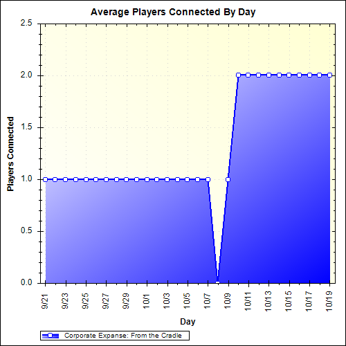 Average Players Connected By Day