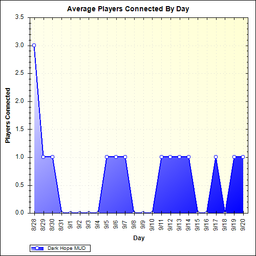 Average Players Connected By Day