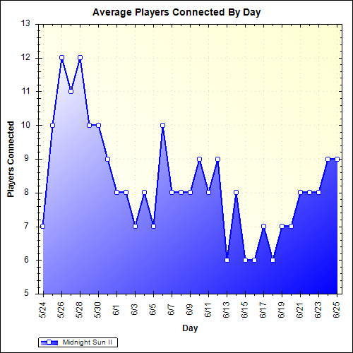 Average Players Connected By Day