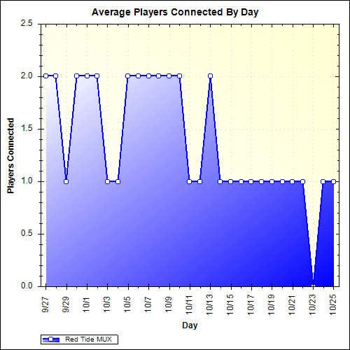Average Players Connected By Day