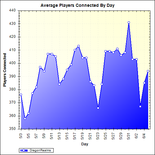 Average Players Connected By Day