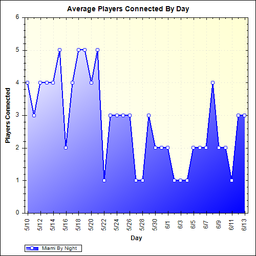 Average Players Connected By Day