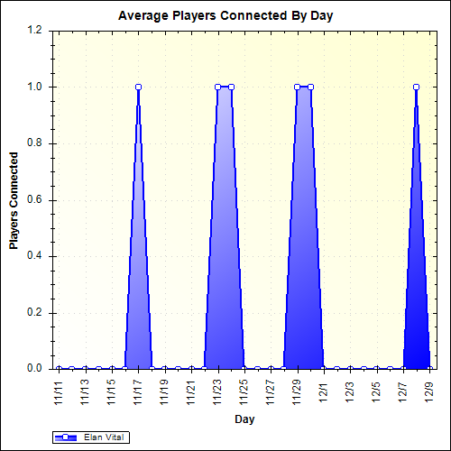 Average Players Connected By Day