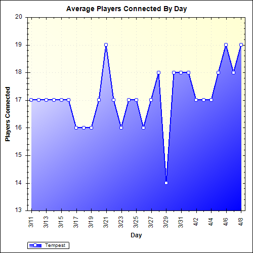Average Players Connected By Day