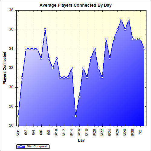 Average Players Connected By Day