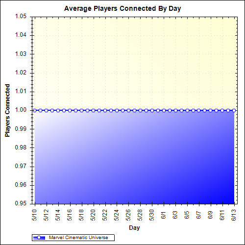 Average Players Connected By Day