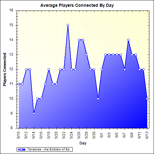 Average Players Connected By Day