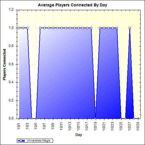 Average Players Connected By Day
