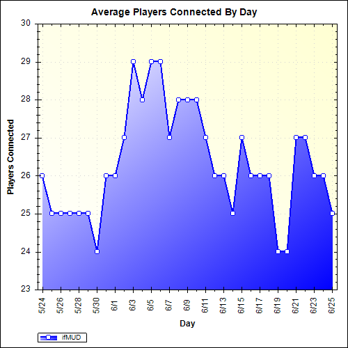 Average Players Connected By Day