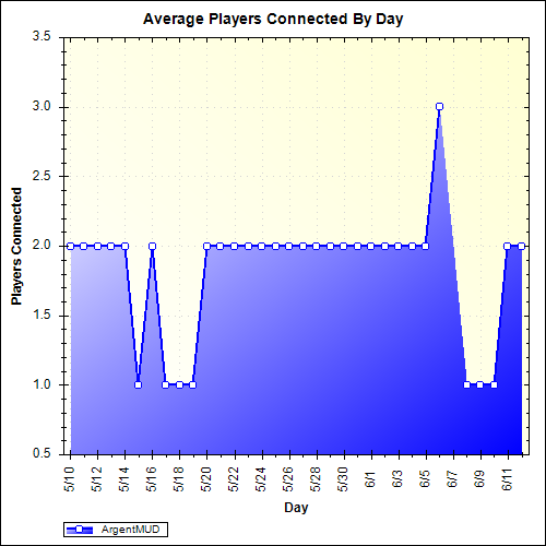 Average Players Connected By Day