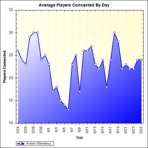 Average Players Connected By Day